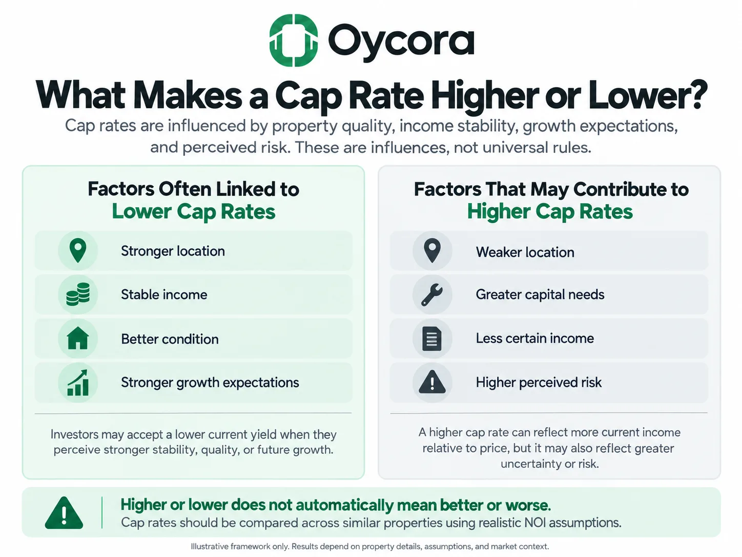 Oycora infographic titled “What Makes a Cap Rate Higher or Lower?” Show factors associated with lower cap rates on one side, such as stronger location, stable income, better condition, and stronger growth expectations. Show factors that may contribute to higher cap rates on the other side, such as weaker location, greater capital needs, less certain income, and higher perceived risk. Make clear that these are influences, not universal rules.
