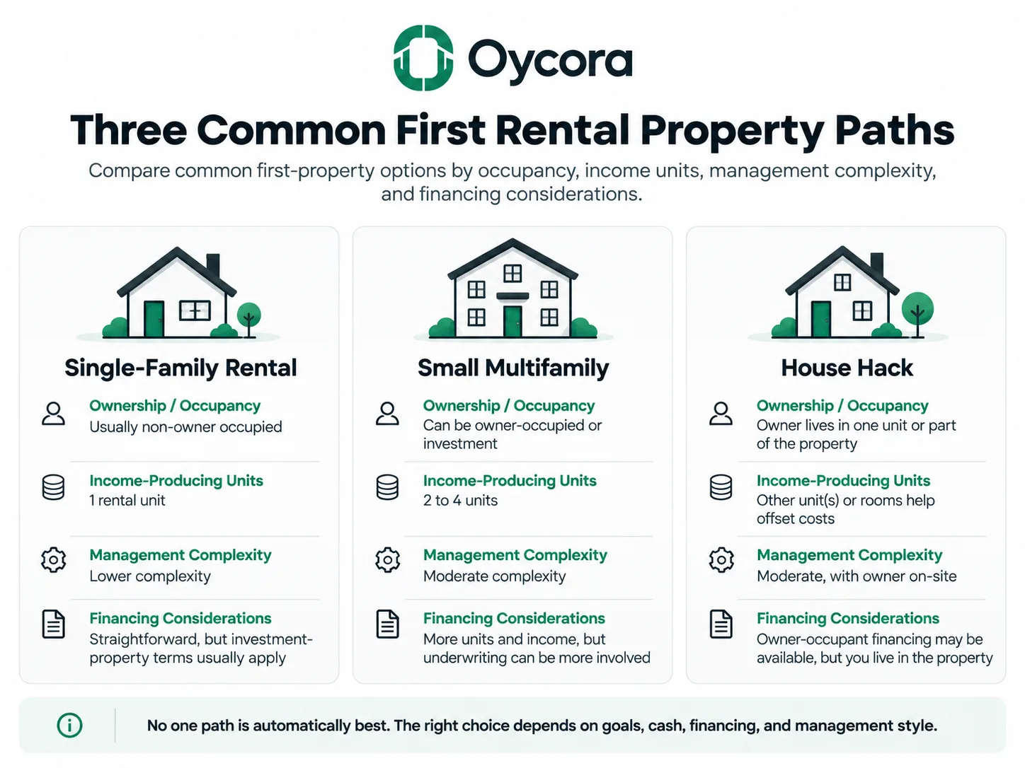 Oycora-branded comparison graphic showing Single-Family Rental, Small Multifamily, and House Hack as three common first-property paths. Compare ownership/occupancy, number of income-producing units, management complexity, and financing considerations without labeling one option as universally best.