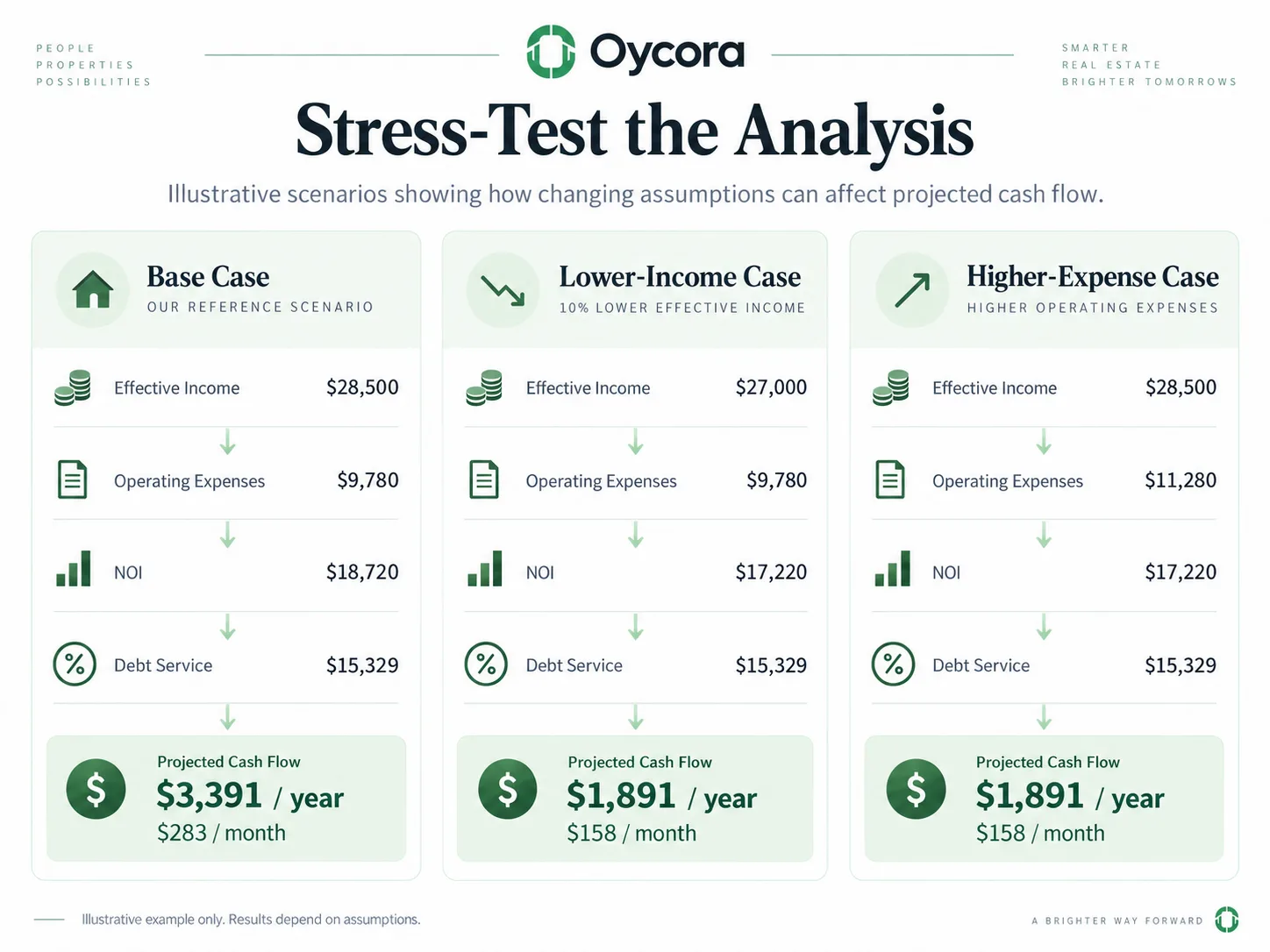Oycora three-column graphic labeled Base Case, Lower-Income Case, and Higher-Expense Case, showing each scenario producing a different projected cash-flow result.