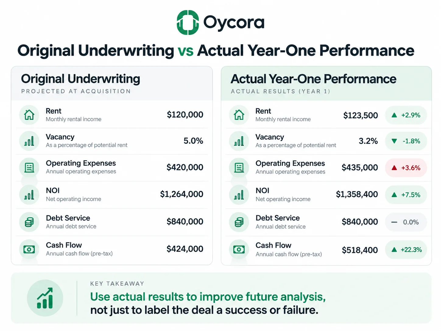 Oycora-branded comparison graphic showing Original Underwriting beside Actual Year-One Performance. Compare rent, vacancy, operating expenses, NOI, debt service, and cash flow. Emphasize that actual results should be used to improve future analysis rather than judged only as a pass/fail score.