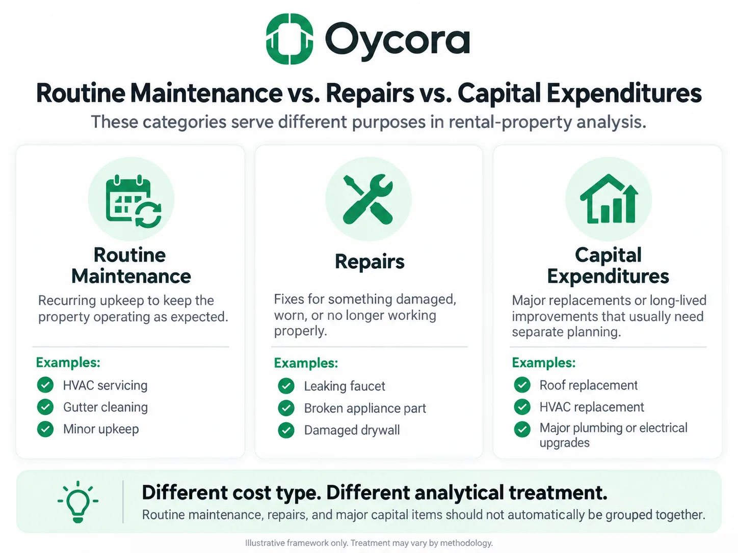 Oycora infographic separating Routine Maintenance, Repairs, and Capital Expenditures. Routine Maintenance examples: HVAC servicing, gutter cleaning, minor upkeep. Repairs examples: leaking faucet, broken appliance part, damaged drywall. Capital Expenditures examples: roof replacement, HVAC replacement, major plumbing or electrical upgrades. Emphasize that these categories serve different purposes in analysis.