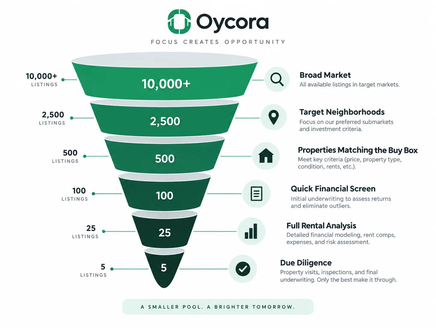 Oycora-branded funnel graphic showing Broad Market → Target Neighborhoods → Properties Matching the Buy Box → Quick Financial Screen → Full Rental Analysis → Due Diligence. Emphasize that only a small number of listings should require complete underwriting.