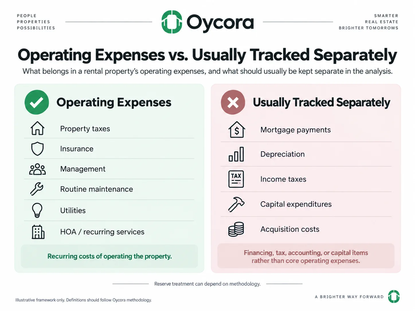Oycora two-column infographic labeled “Operating Expenses” and “Usually Tracked Separately.” Operating Expenses: property taxes, insurance, management, routine maintenance, utilities, HOA/recurring services. Tracked Separately: mortgage payments, depreciation, income taxes, capital expenditures, acquisition costs.
