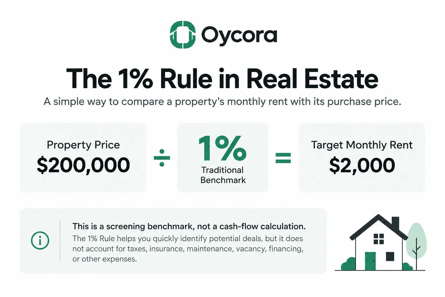 Oycora infographic showing Property Price → 1% benchmark → Target Monthly Rent. Example: $200,000 property → 1% → $2,000/month target rent. Add a note that this is a screening benchmark, not a cash-flow calculation.