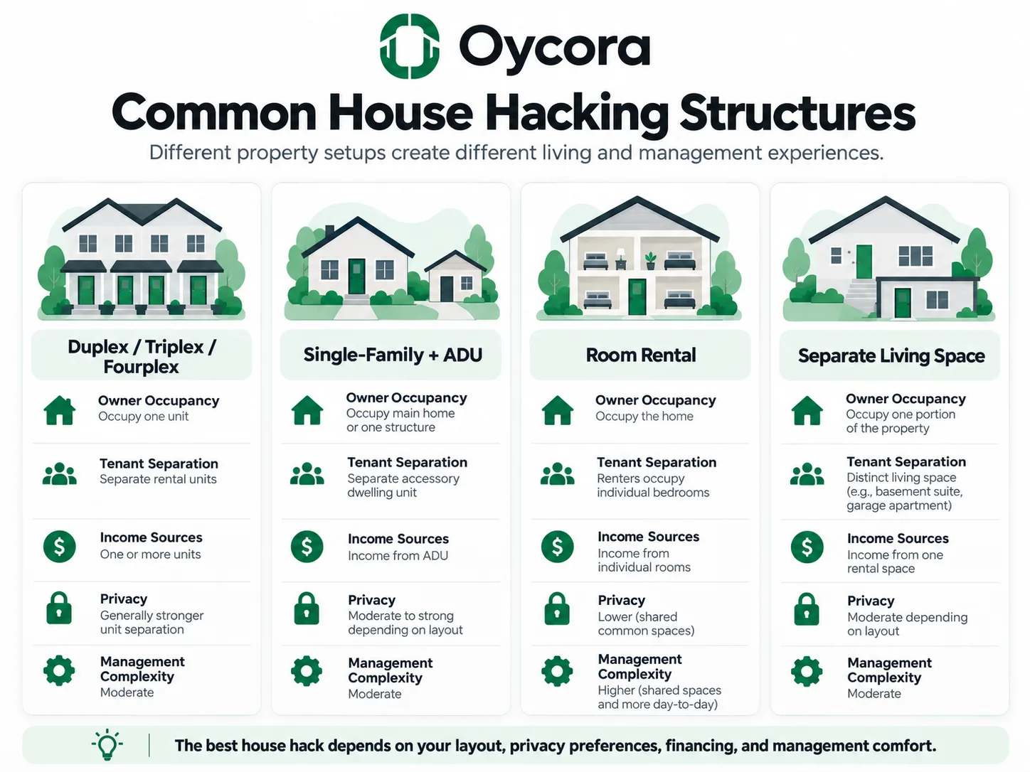 Oycora-branded comparison graphic showing four common structures: Duplex/Triplex/Fourplex, Single-Family + ADU, Room Rental, and Separate Living Space. Compare owner occupancy, tenant separation, income sources, privacy, and management complexity without presenting one as universally superior.