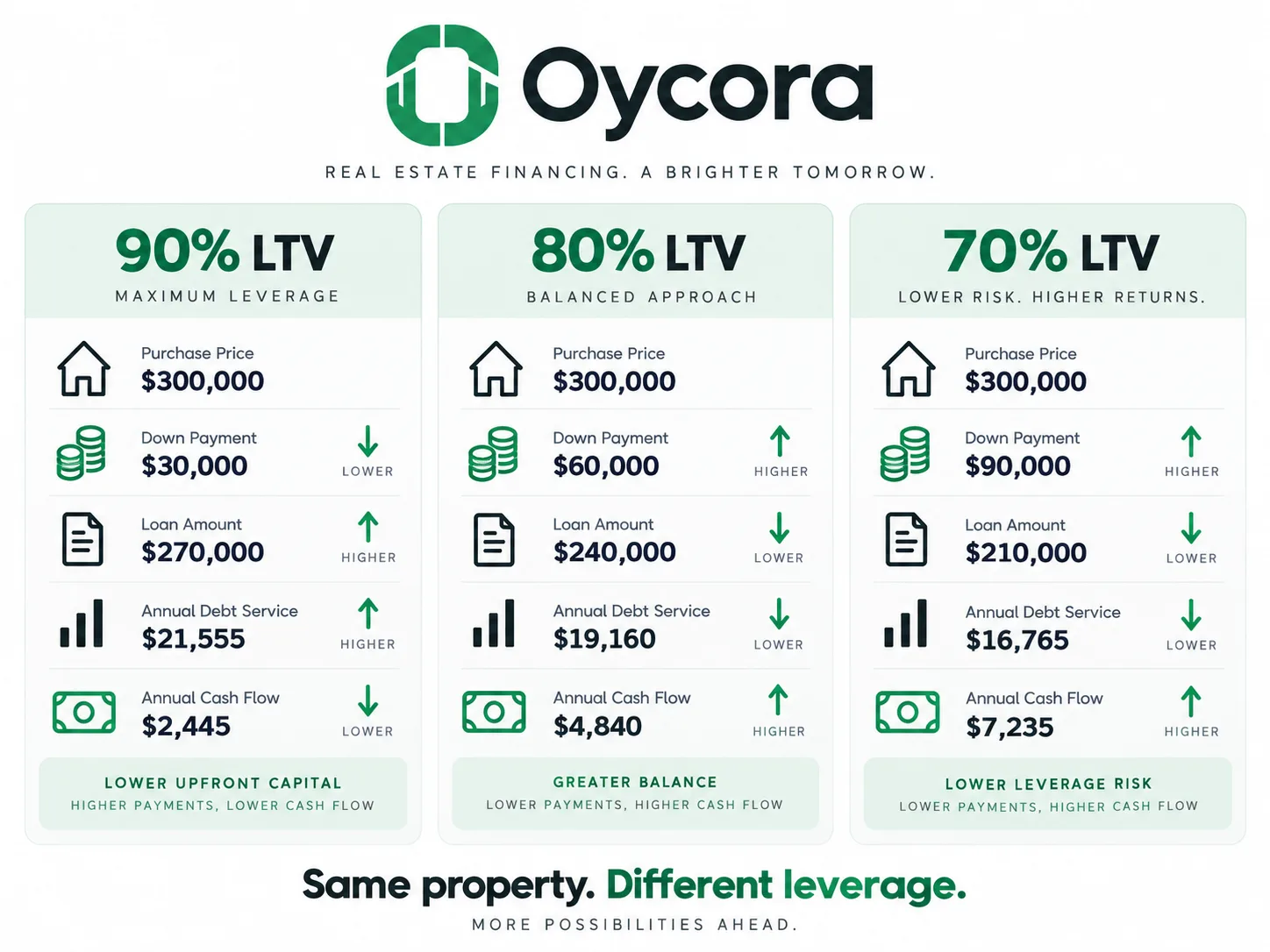 Oycora three-column comparison graphic showing the same $300,000 rental at 90%, 80%, and 70% LTV. Show down payment increasing, loan amount and debt service falling, and cash flow increasing as LTV declines. Emphasize: “Same property. Different leverage.”