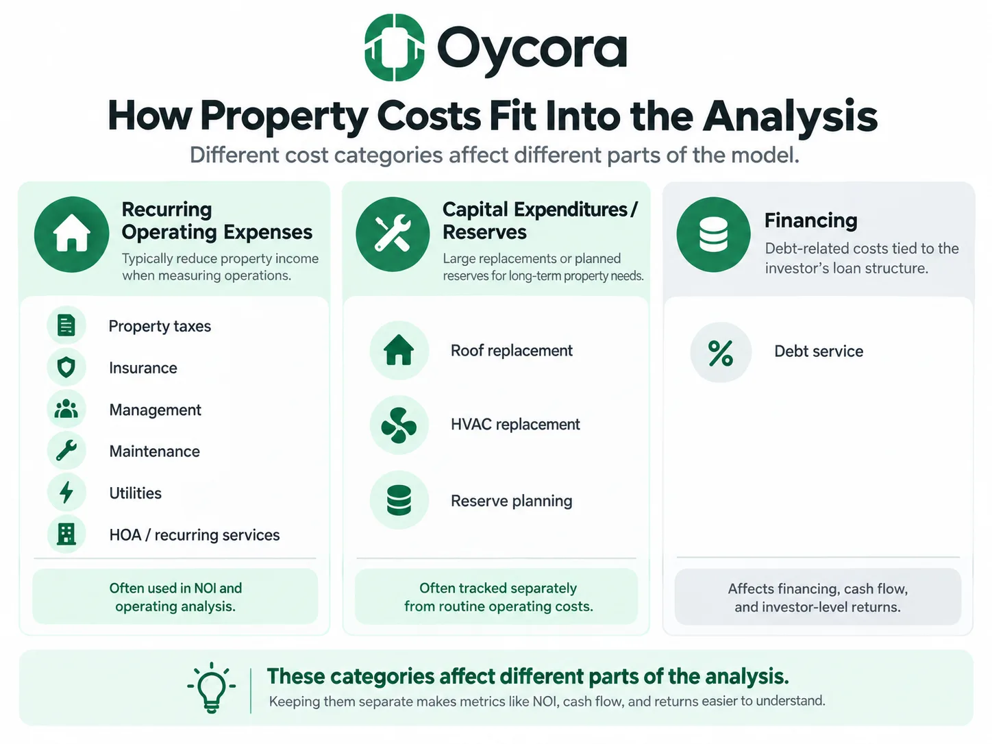 Oycora-branded graphic separating recurring operating expenses from capital expenditures/reserves and financing. Show examples such as taxes, insurance, management, maintenance, utilities, HOA/services, roof replacement, HVAC replacement, and debt service. Emphasize that these categories affect different parts of the analysis.