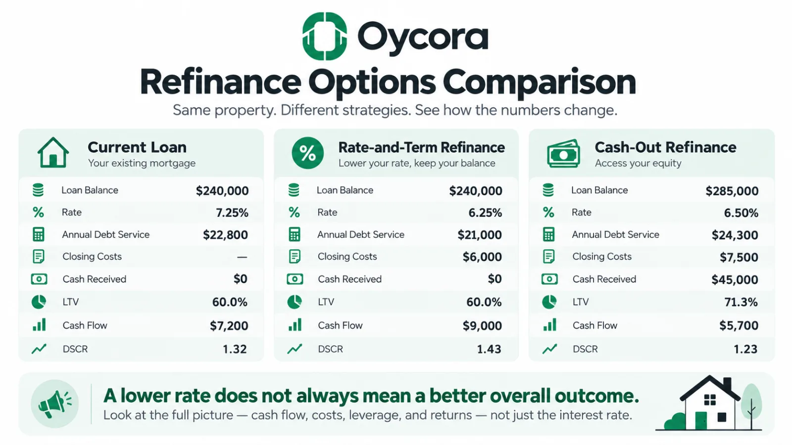 Oycora three-column comparison graphic showing Current Loan, Rate-and-Term Refinance, and Cash-Out Refinance. Compare loan balance, rate, annual debt service, closing costs, cash received, LTV, cash flow, and DSCR. Emphasize: “A lower rate does not always mean a better overall outcome.”