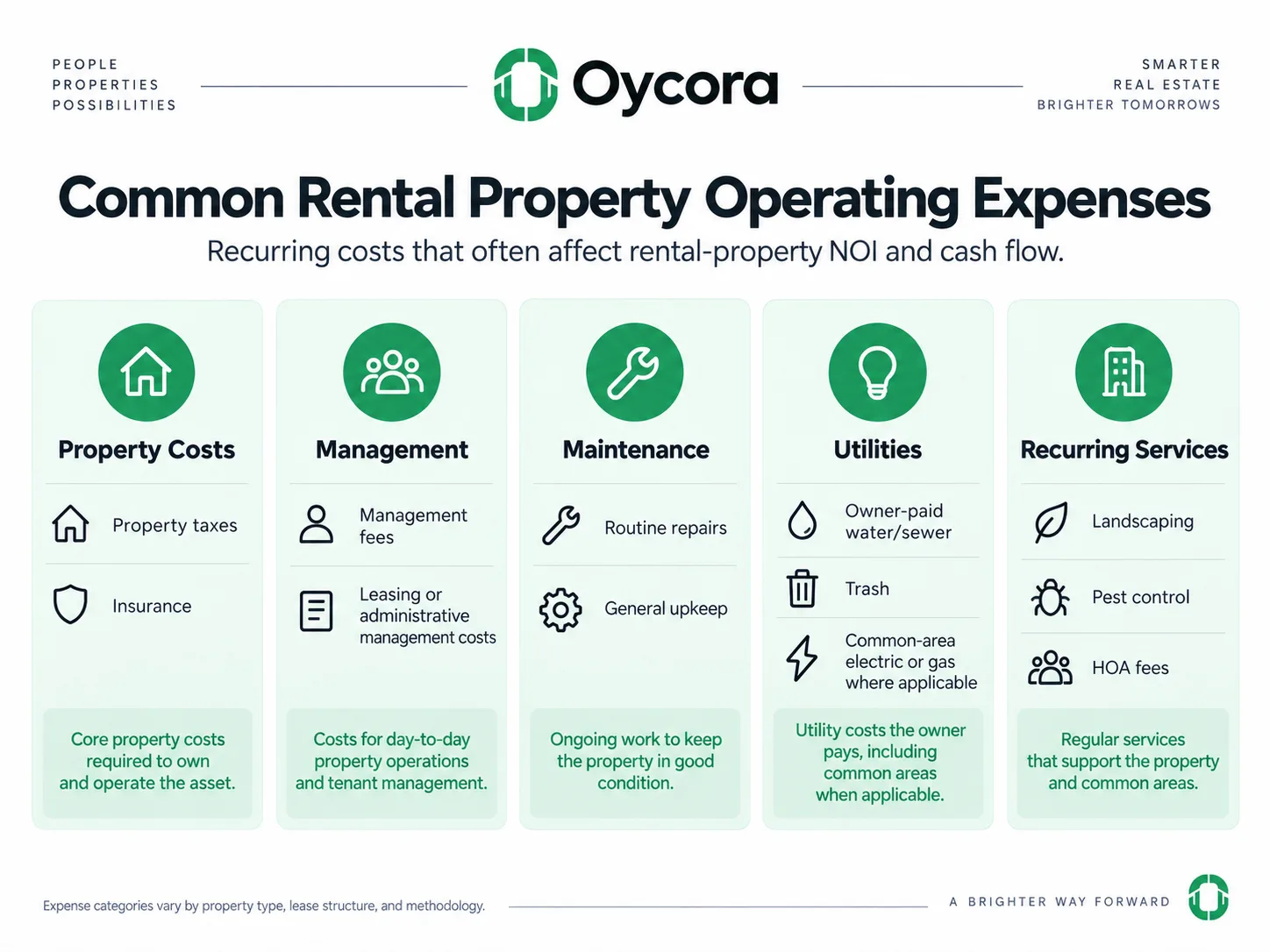 Oycora infographic showing common rental-property operating expenses grouped into Property Costs, Management, Maintenance, Utilities, and Recurring Services. Include examples such as property taxes, insurance, management fees, routine repairs, owner-paid utilities, landscaping, pest control, and HOA fees.