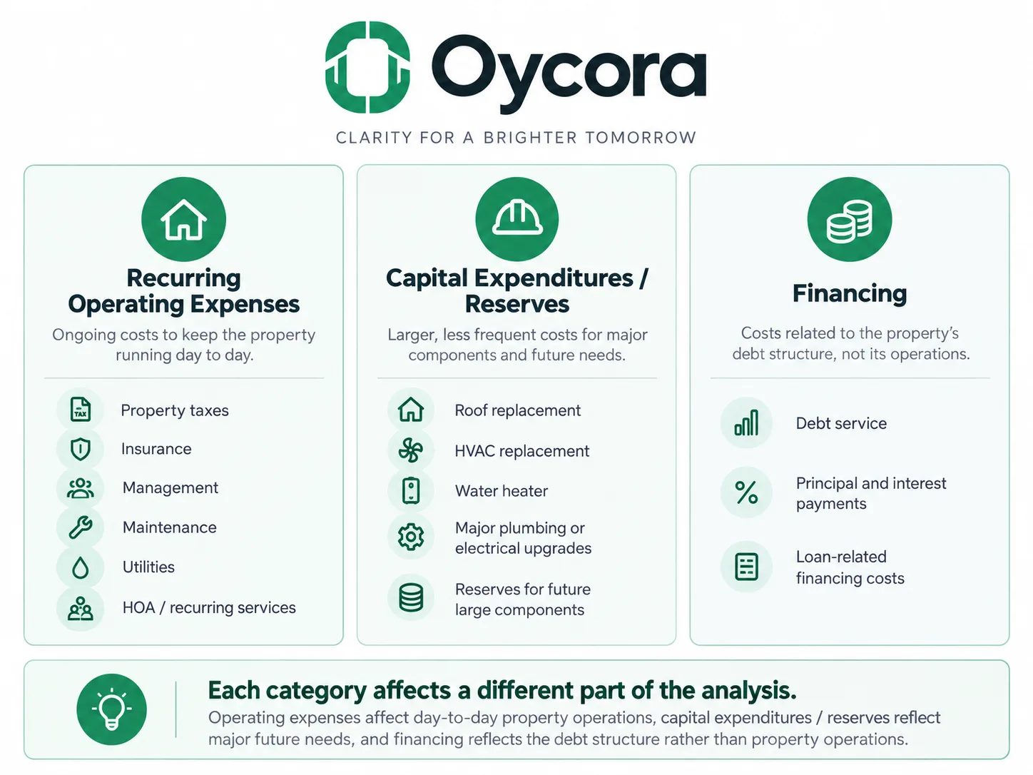 Oycora-branded graphic separating Recurring Operating Expenses, Capital Expenditures / Reserves, and Financing. Show examples such as taxes, insurance, management, maintenance, utilities, HOA/services, roof replacement, HVAC replacement, and debt service. Emphasize that each category affects a different part of the analysis.