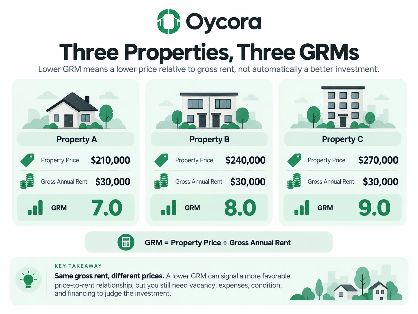 Oycora three-property comparison graphic showing Property A at GRM 7.0, Property B at 8.0, and Property C at 9.0. Show the same $30,000 gross annual rent with property prices of $210,000, $240,000, and $270,000. Emphasize that a lower GRM means a lower price relative to gross rent, not automatically a better investment.