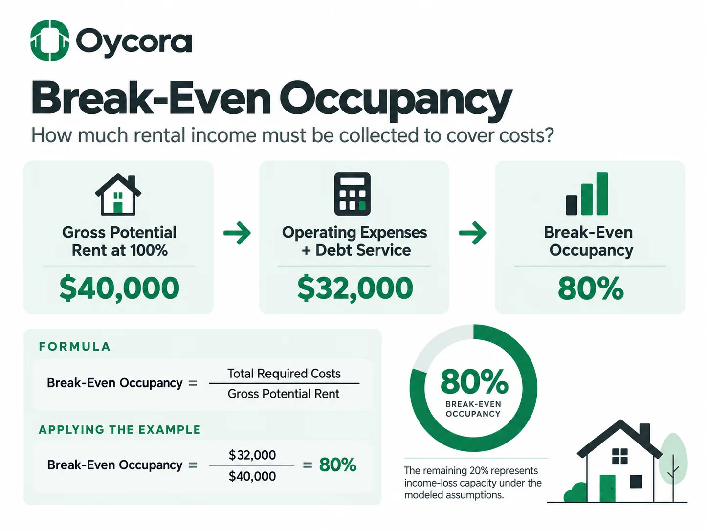 Oycora infographic showing Gross Potential Rent at 100% → Operating Expenses + Debt Service → Break-Even Occupancy. Use an example of $40,000 potential rent and $32,000 combined costs producing an 80% break-even occupancy. Add a note that the remaining 20% represents income-loss capacity under the modeled assumptions.