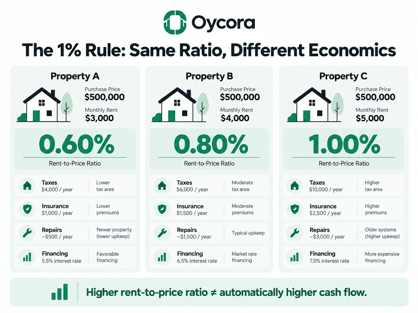 Oycora three-property comparison graphic showing Property A at 0.60%, Property B at 0.80%, and Property C at 1.00%. Add a second layer showing different taxes, insurance, repairs, and financing. Emphasize: “Higher rent-to-price ratio ≠ automatically higher cash flow.”