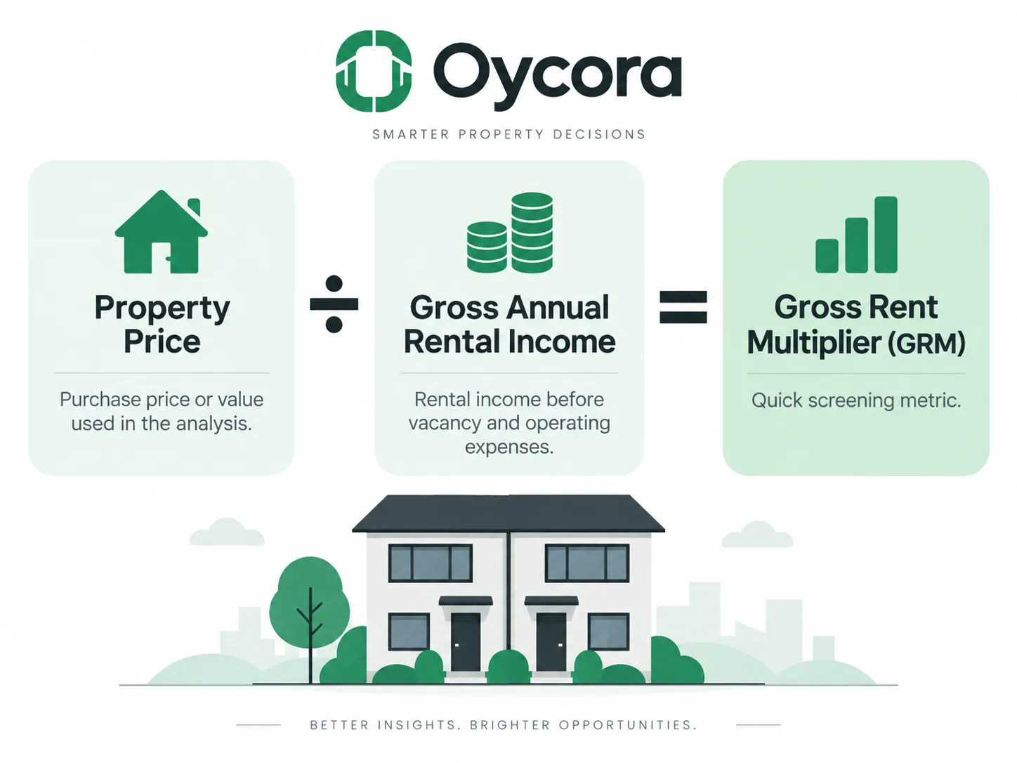 Oycora infographic showing Property Price ÷ Gross Annual Rental Income = Gross Rent Multiplier (GRM). Add short labels explaining that property price is the purchase price or value used in the analysis and gross annual rent is the rental income before vacancy and operating expenses.