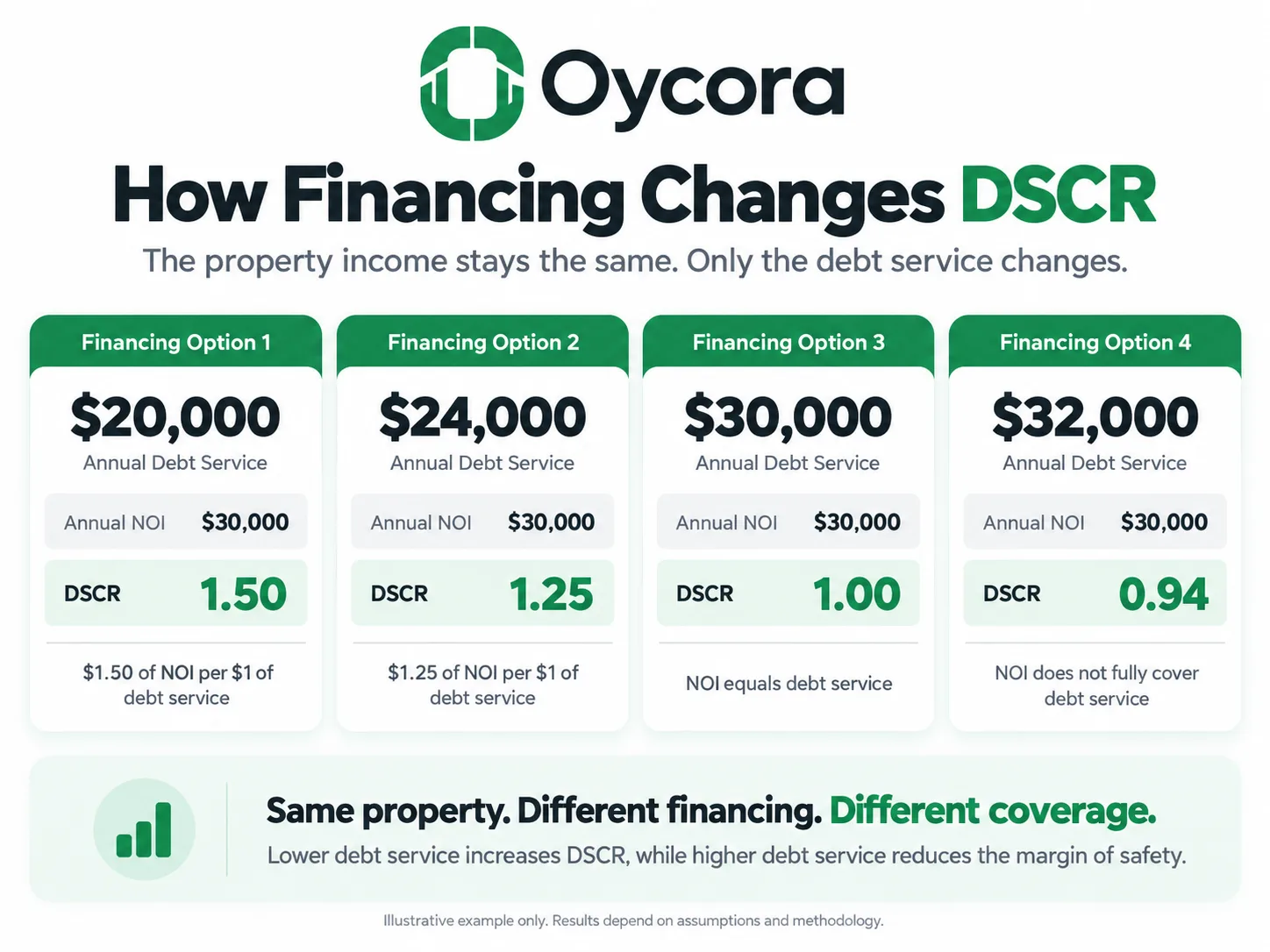 Oycora four-column comparison graphic showing the same $30,000 NOI with annual debt service of $20,000, $24,000, $30,000, and $32,000, producing DSCRs of 1.50, 1.25, 1.00, and 0.94. Emphasize that the property income stays constant while financing changes the coverage.