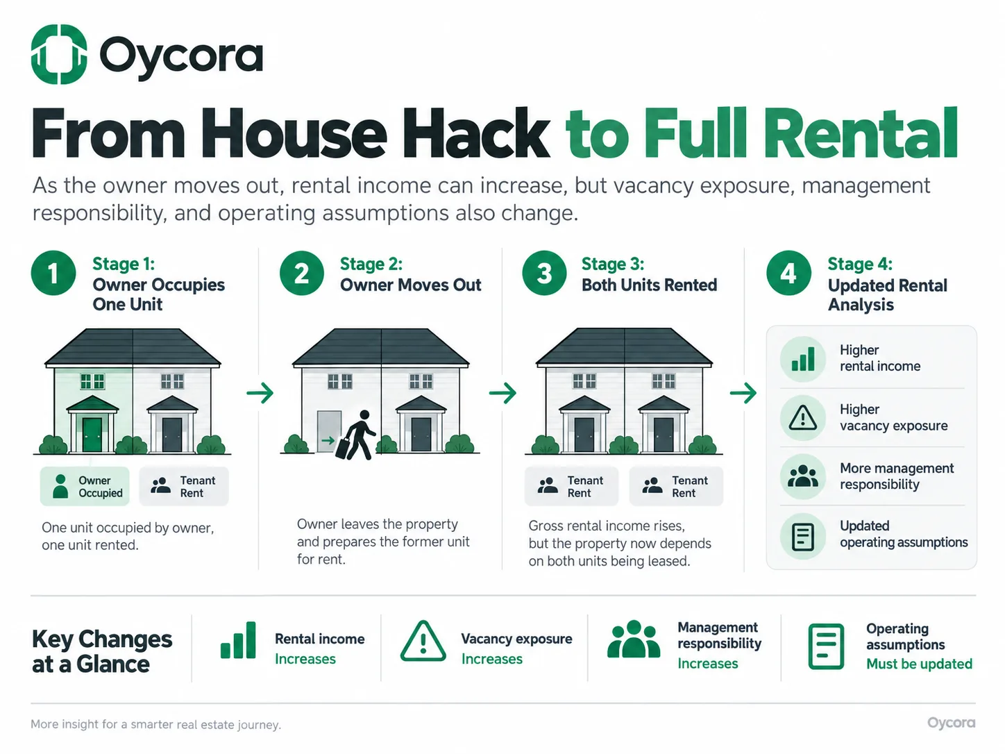 Oycora-branded transition graphic showing Stage 1: Owner Occupies One Unit + Tenant Rent → Stage 2: Owner Moves Out → Stage 3: Both Units Rented → Updated Rental Analysis. Show that rental income rises, but vacancy exposure, management responsibility, and operating assumptions also change.