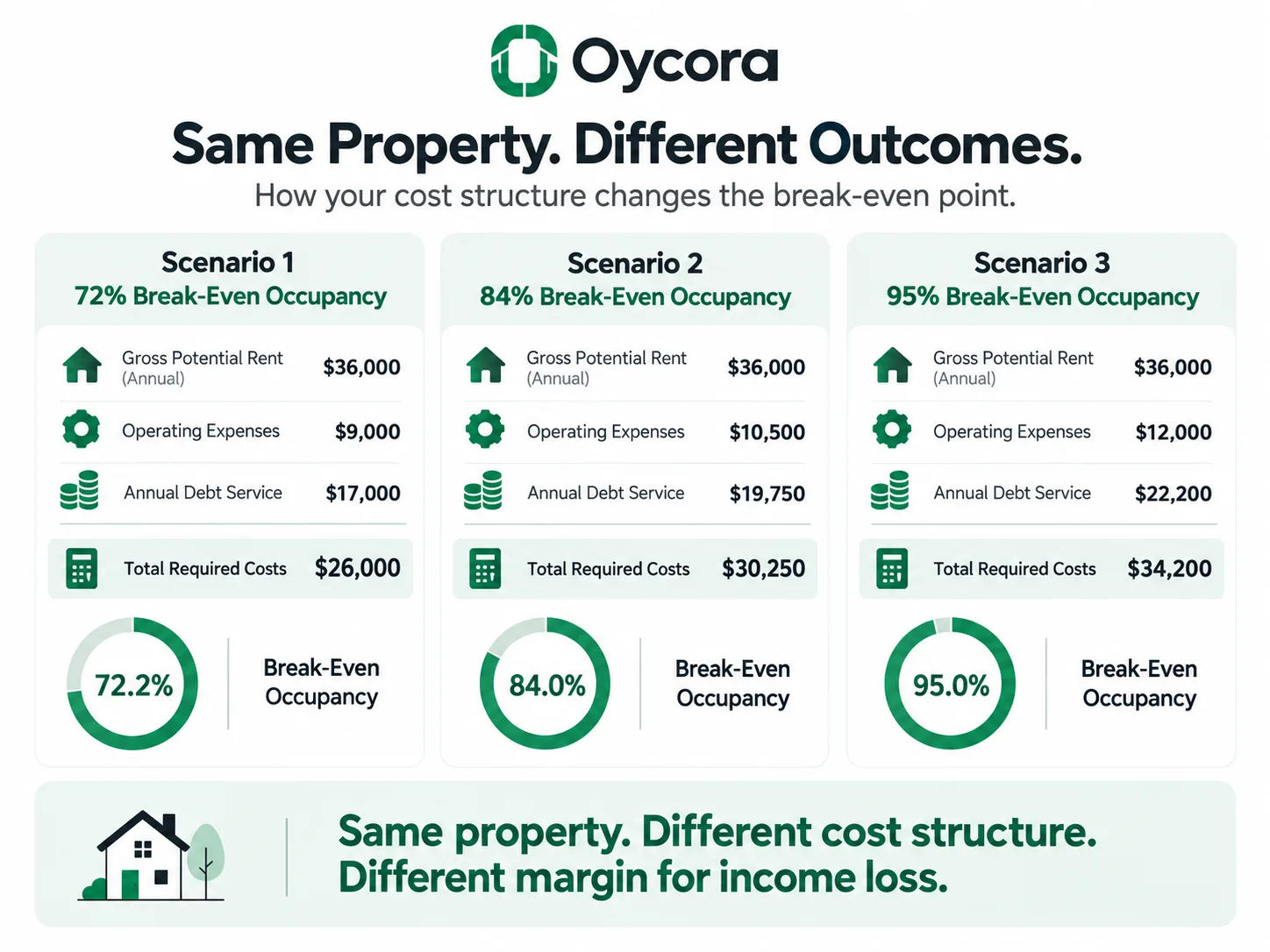 Oycora three-column comparison graphic showing the same $36,000 gross potential rent under 72%, 84%, and 95% break-even occupancy scenarios. Show operating expenses and debt service rising across the columns. Emphasize: “Same property. Different cost structure. Different margin for income loss.”