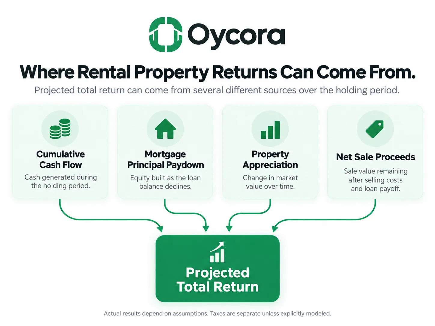 Oycora infographic titled “Where Rental Property Returns Can Come From.” Show four components feeding into projected total return: Cumulative Cash Flow, Mortgage Principal Paydown, Property Appreciation, and Net Sale Proceeds. Add a note that actual results depend on assumptions and that taxes are separate unless explicitly modeled.