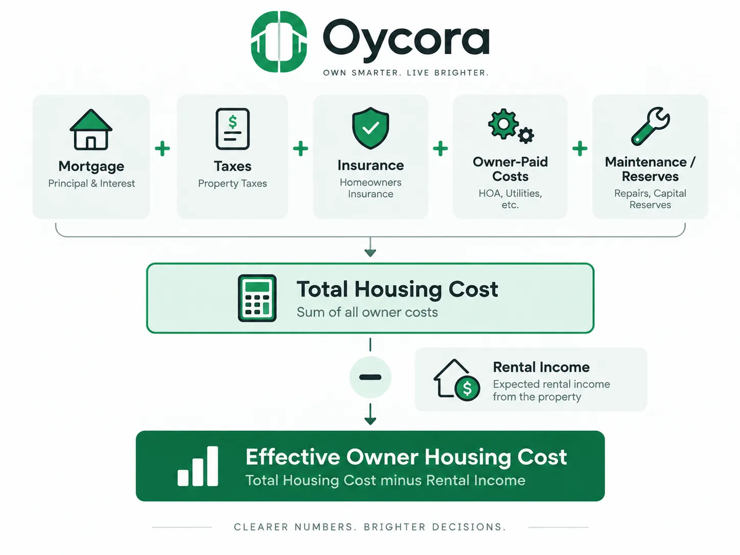 Oycora-branded flow graphic showing Mortgage + Taxes + Insurance + Owner-Paid Costs + Maintenance/Reserves = Total Housing Cost, then subtract Rental Income to arrive at Effective Owner Housing Cost.