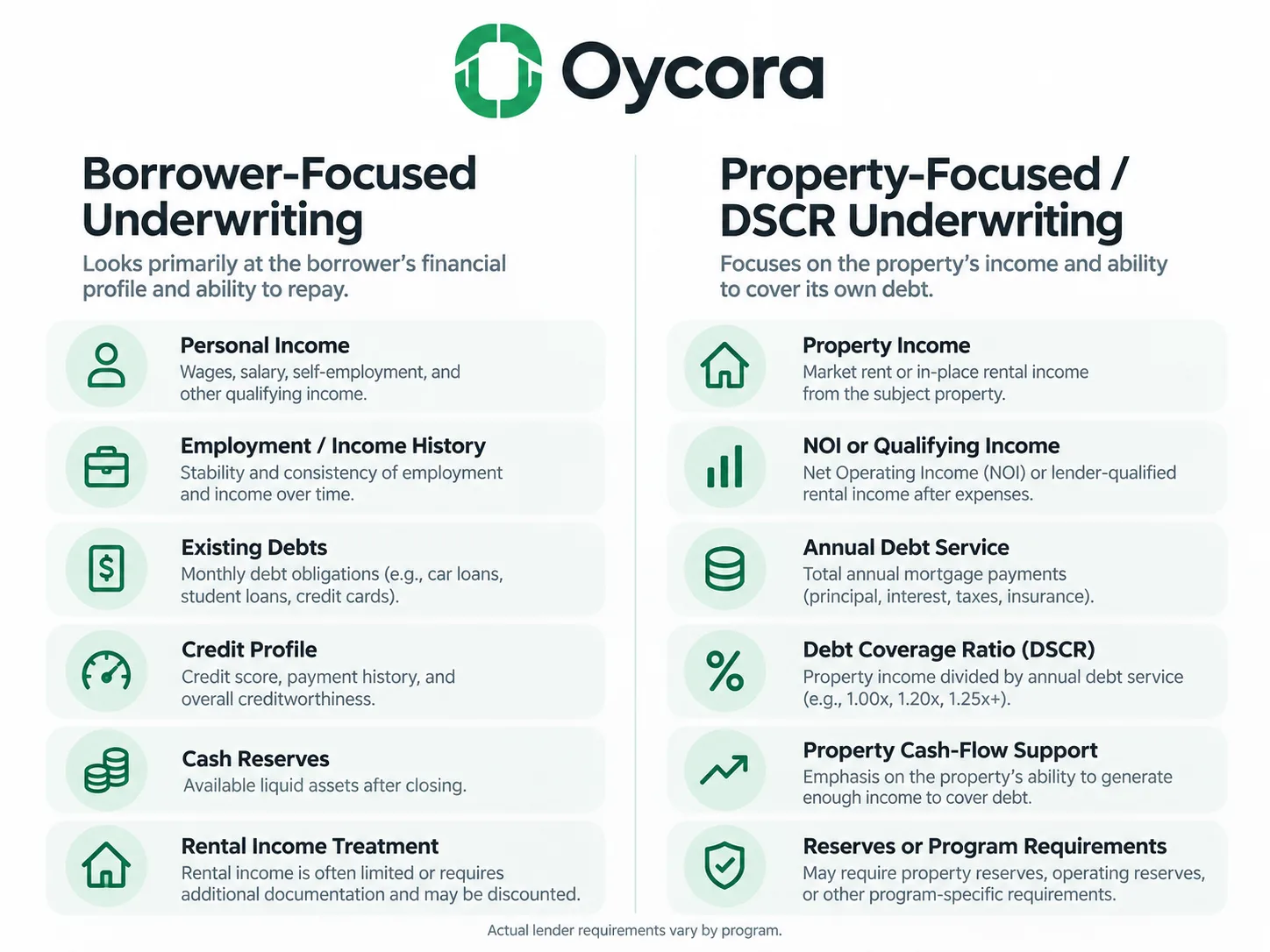 Oycora-branded comparison graphic showing Borrower-Focused Underwriting on one side and Property-Focused / DSCR Underwriting on the other. Compare what each emphasizes: personal income and debts vs. property income and debt coverage. Add a note that actual lender requirements vary by program.