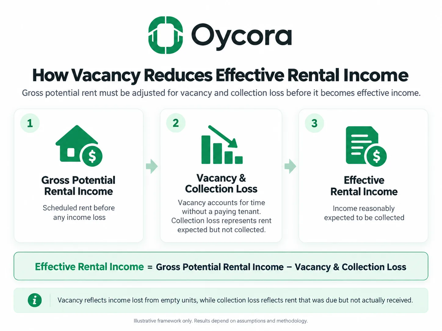 Oycora infographic showing Gross Potential Rental Income → Vacancy & Collection Loss → Effective Rental Income. Explain that vacancy accounts for time without a paying tenant and that collection loss represents rent expected but not collected.