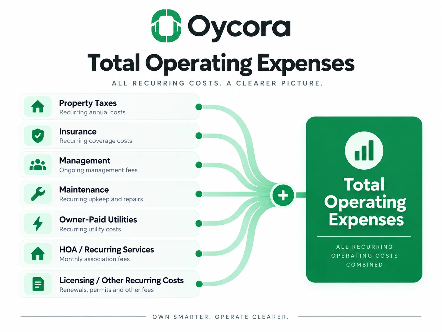 Oycora-branded expense stack showing property taxes, insurance, management, maintenance, owner-paid utilities, HOA/recurring services, and licensing/other recurring costs combining into Total Operating Expenses.