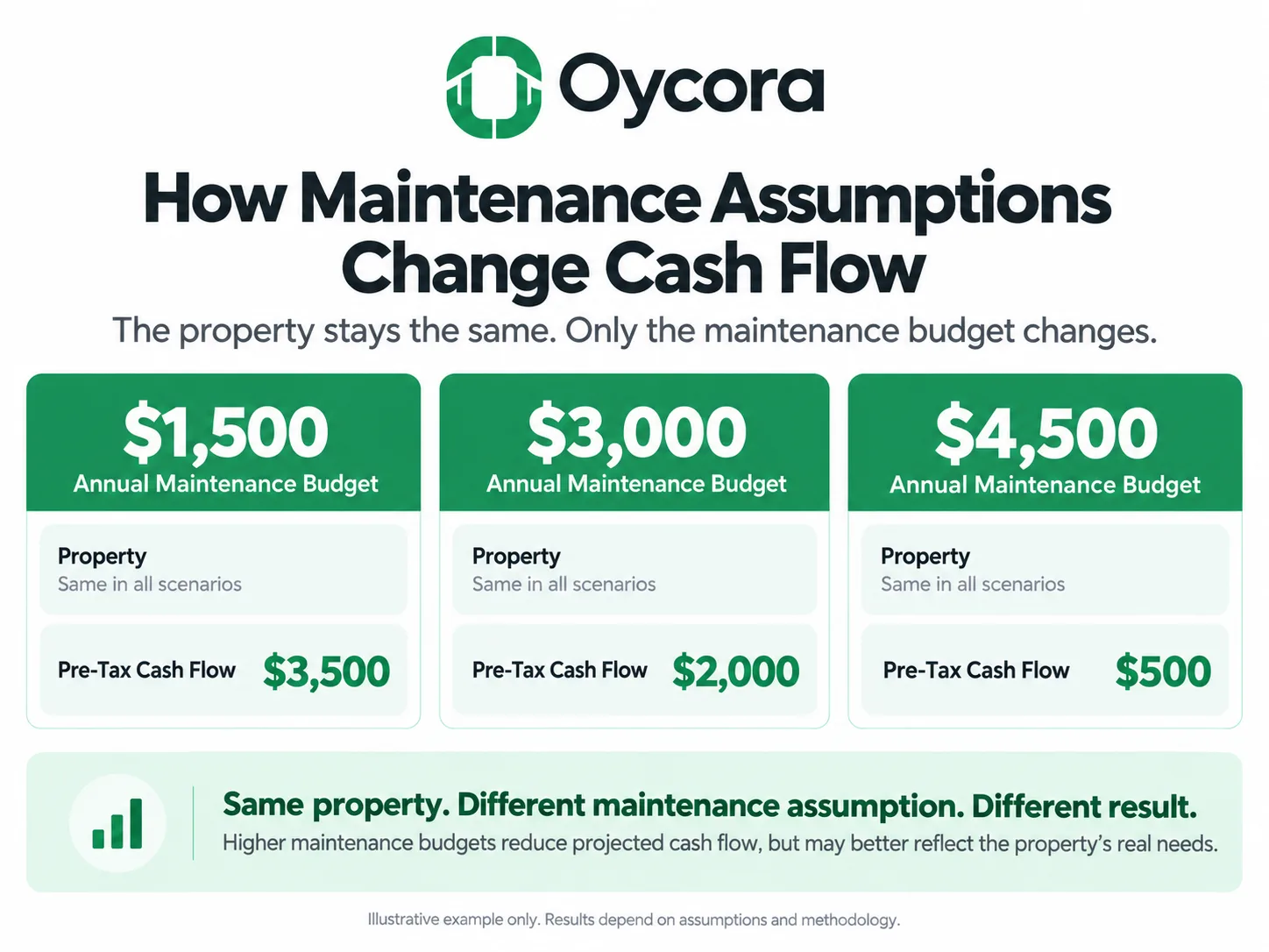 Oycora three-column comparison graphic showing the same rental property under $1,500, $3,000, and $4,500 annual maintenance budgets. Show projected pre-tax cash flow of $3,500, $2,000, and $500 respectively. Emphasize that the property is unchanged; only the maintenance assumption changes.