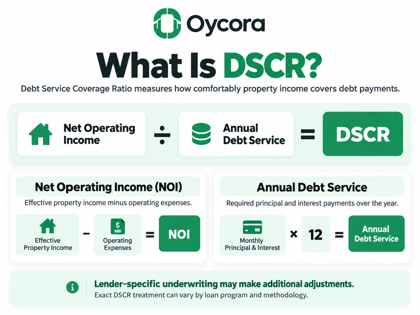 Oycora infographic showing Net Operating Income ÷ Annual Debt Service = DSCR. Define NOI as effective property income minus operating expenses and annual debt service as required principal and interest payments. Add a note that lender-specific underwriting may make additional adjustments.