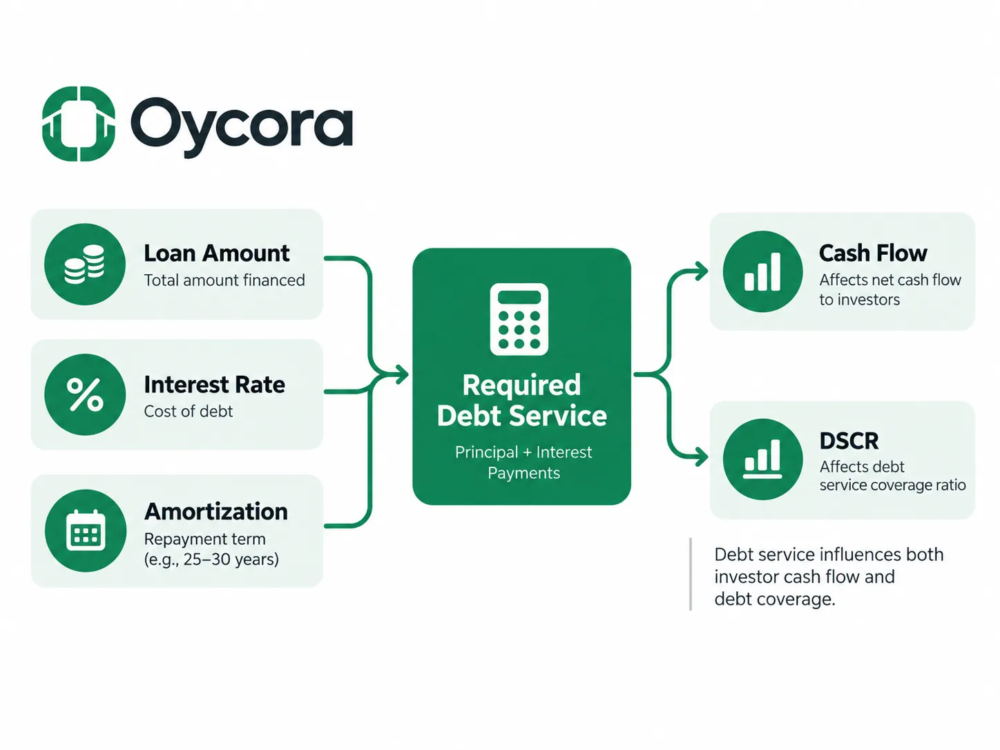 Oycora-branded relationship graphic showing Loan Amount + Interest Rate + Amortization → Required Debt Service. Add a secondary note showing that debt service then affects Cash Flow and DSCR.