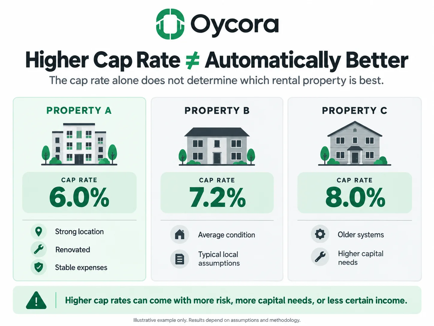 Oycora three-property comparison graphic based on the worked example. Property A: 6.0% cap rate, strong location and renovated. Property B: 7.2%, average condition. Property C: 8.0%, older systems and higher capital needs. Emphasize “Higher cap rate ≠ automatically better.”