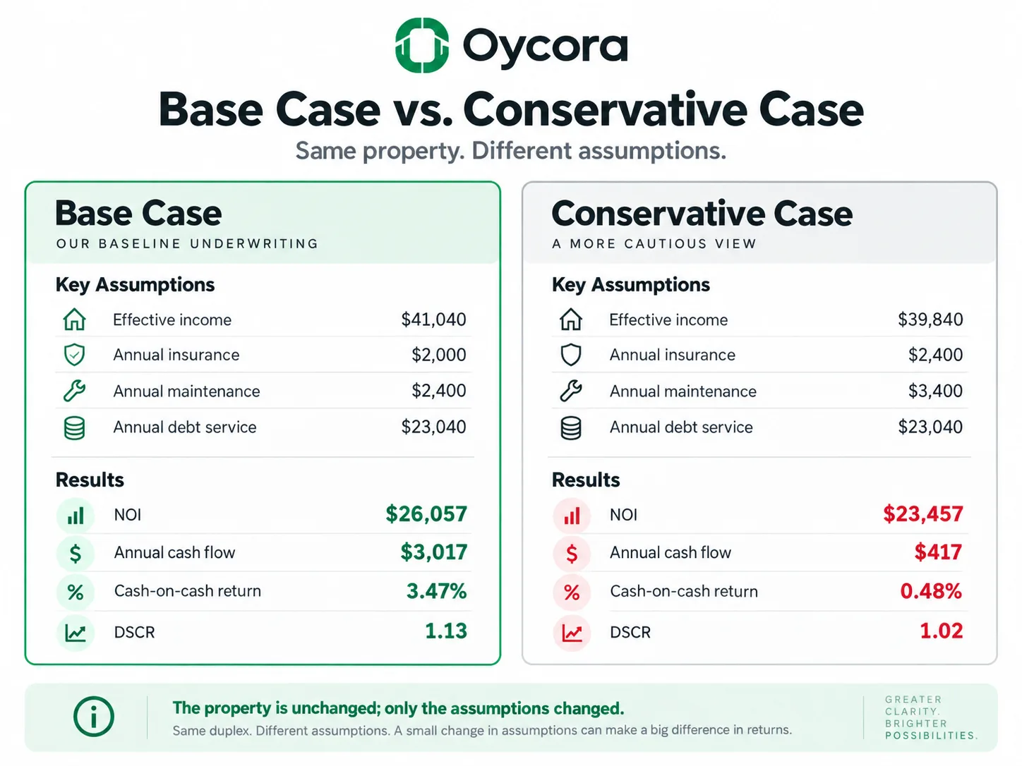 Oycora-branded comparison graphic using the fictional duplex. Show Base Case assumptions and results beside a Conservative Case with slightly lower effective income, higher maintenance/insurance, and lower resulting NOI, cash flow, cash-on-cash return, and DSCR. Emphasize that the property is unchanged; the assumptions changed.