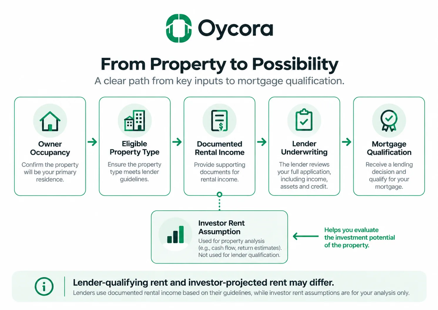Oycora-branded flow graphic showing Owner Occupancy → Eligible Property Type → Documented Rental Income → Lender Underwriting → Mortgage Qualification. Add a separate branch showing Investor Rent Assumption used for property analysis, emphasizing that lender-qualifying rent and investor-projected rent may differ.