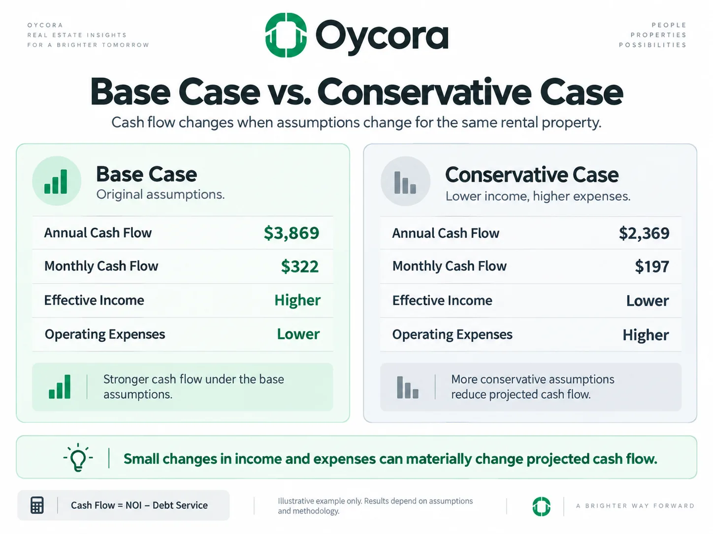 Oycora comparison infographic showing a Base Case and Conservative Case for the same rental property. Base Case: $3,869 annual cash flow / $322 monthly. Conservative Case: lower effective income and higher expenses producing materially lower annual and monthly cash flow. Emphasize that cash flow changes when assumptions change.