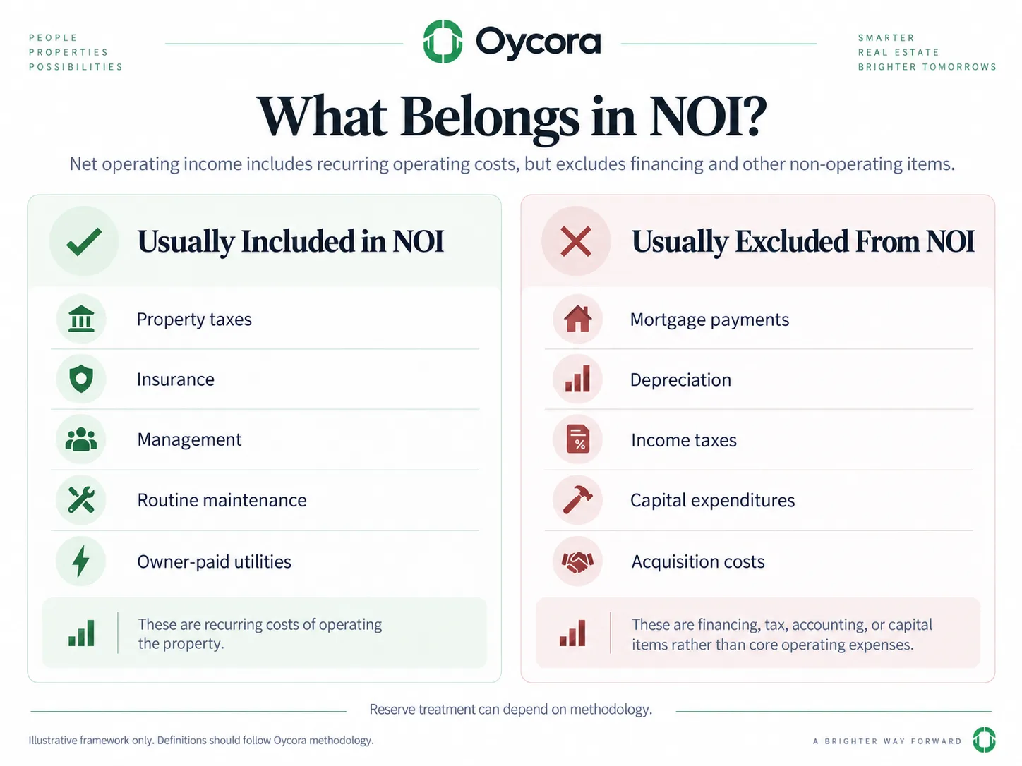 Oycora two-column graphic labeled “Usually Included in NOI” and “Usually Excluded From NOI.” Included column: property taxes, insurance, management, routine maintenance, owner-paid utilities. Excluded column: mortgage payments, depreciation, income taxes, capital expenditures, acquisition costs. Add a small note that reserve treatment can depend on methodology.