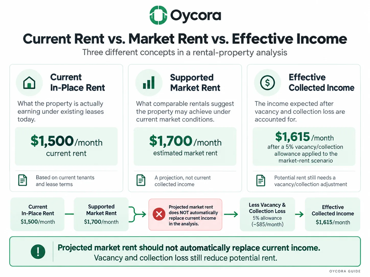 Oycora comparison graphic showing Current In-Place Rent, Supported Market Rent, and Effective Collected Income as three distinct concepts. Emphasize that projected market rent should not automatically replace current income and that vacancy/collection loss still reduces potential rent.