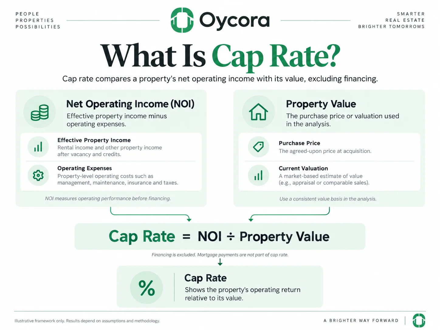 Oycora infographic showing NOI ÷ Property Value = Cap Rate. Define NOI as effective property income minus operating expenses, and property value as the price or valuation used in the analysis. Add a note that financing is excluded.