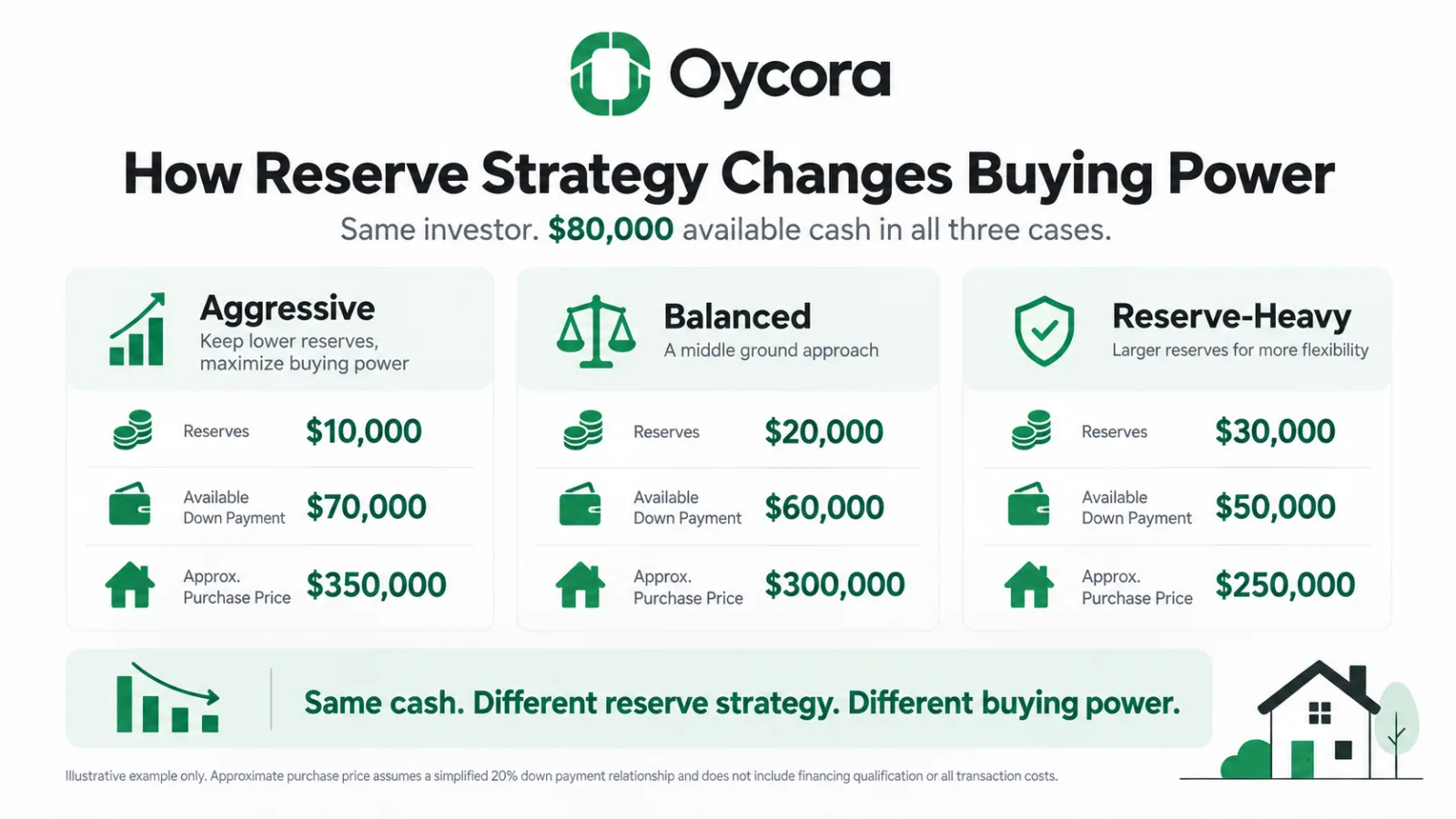Oycora three-column comparison graphic showing the same investor with $80,000 available under Aggressive, Balanced, and Reserve-Heavy strategies. Show reserves increasing from $10,000 to $30,000 while available down payment and approximate purchase price fall. Emphasize: “Same cash. Different reserve strategy. Different buying power.”
