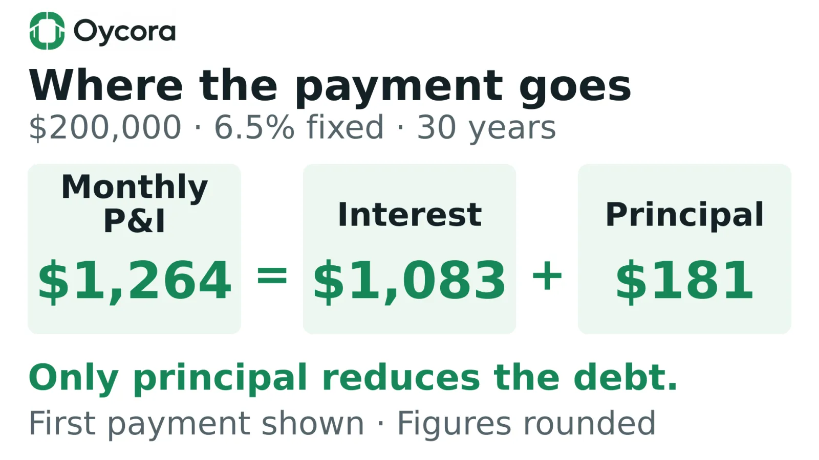 First monthly principal-and-interest payment: $1,264 equals $1,083 interest plus $181 principal. Only principal reduces the debt. Illustrative $200,000 loan, 6.5% fixed rate, 30 years; rounded figures.