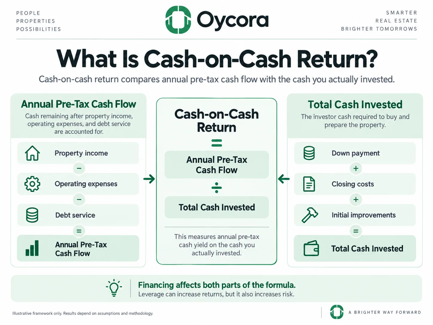 Oycora infographic showing Annual Pre-Tax Cash Flow ÷ Total Cash Invested = Cash-on-Cash Return. Show annual cash flow coming from property income minus expenses and debt service, while total cash invested includes the down payment, closing costs, and initial improvements.
