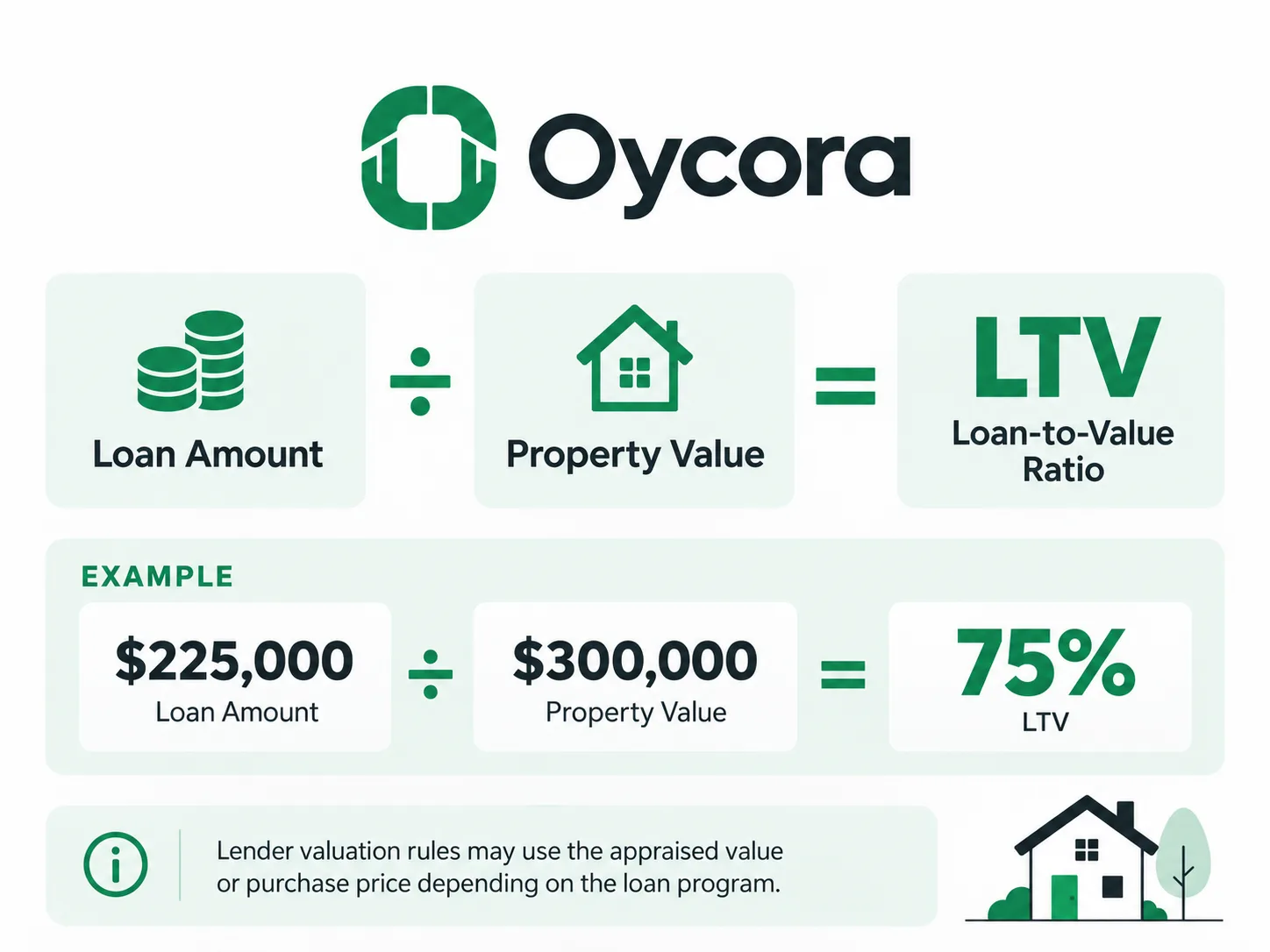 Oycora infographic showing Loan Amount ÷ Property Value = LTV. Example: $225,000 loan ÷ $300,000 property value = 75% LTV. Add a note that lender valuation rules may use the appraised value or purchase price depending on the loan program.