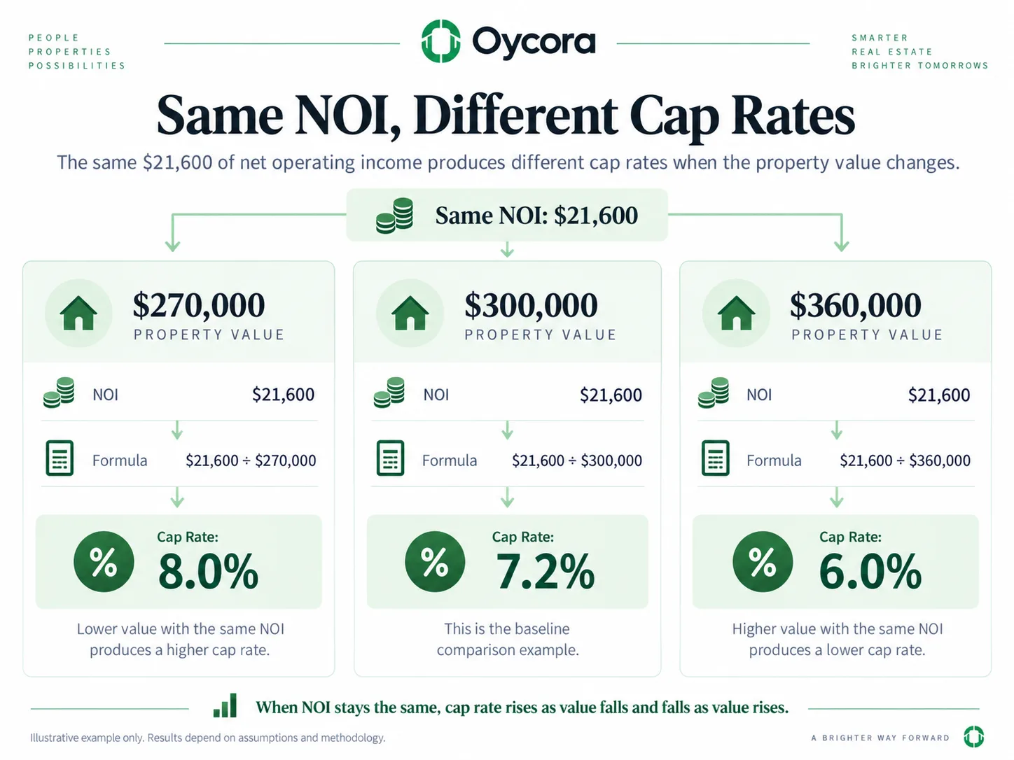 Oycora comparison graphic showing the same $21,600 NOI applied to property values of $270,000, $300,000, and $360,000, producing cap rates of 8.0%, 7.2%, and 6.0%. Emphasize that the same income produces different cap rates at different values.