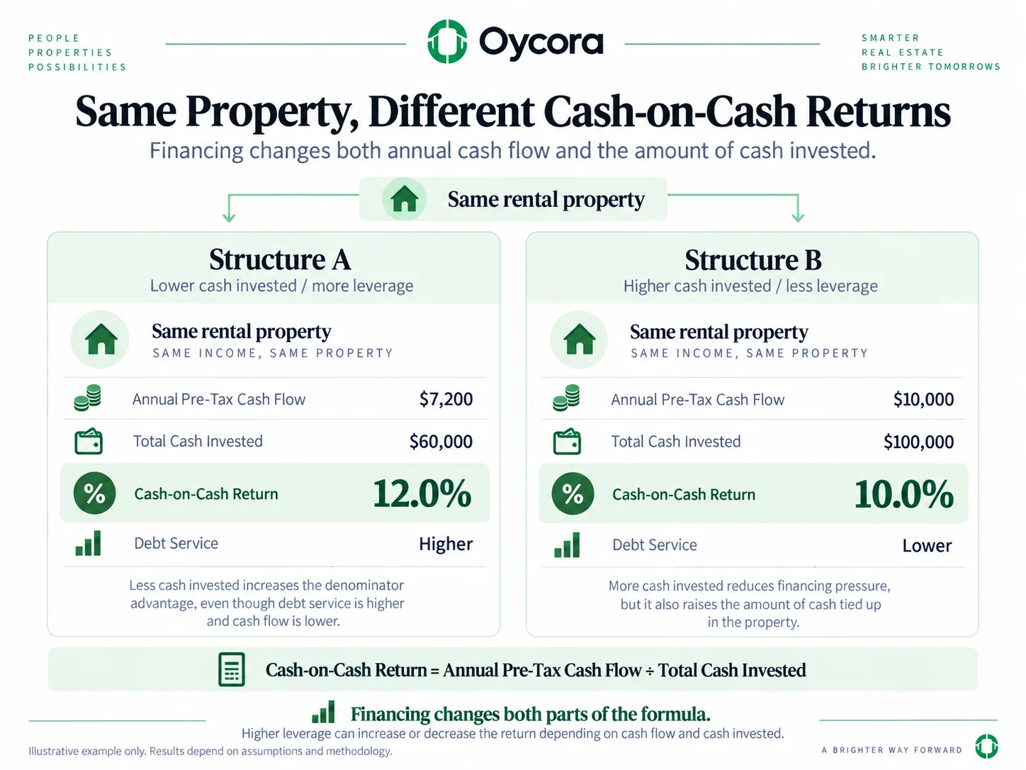 Oycora comparison graphic showing the same rental property under two financing structures. Structure A: lower cash invested, higher debt service, lower annual cash flow but 12.0% cash-on-cash return. Structure B: higher cash invested, lower debt service, higher annual cash flow but 10.0% cash-on-cash return. Emphasize that financing changes both parts of the formula.