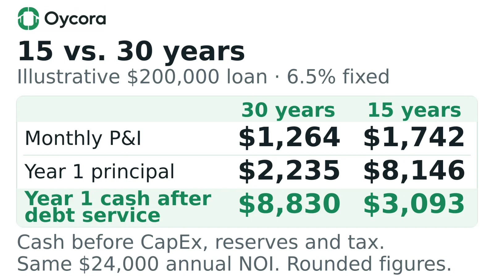 Illustrative $200,000 loan at 6.5% fixed: 30-year versus 15-year monthly principal and interest are $1,264 versus $1,742; year-one principal repaid is $2,235 versus $8,146; year-one cash after debt service is $8,830 versus $3,093. Both use $24,000 annual NOI. Cash is before CapEx, reserve transfers and income tax; figures rounded.