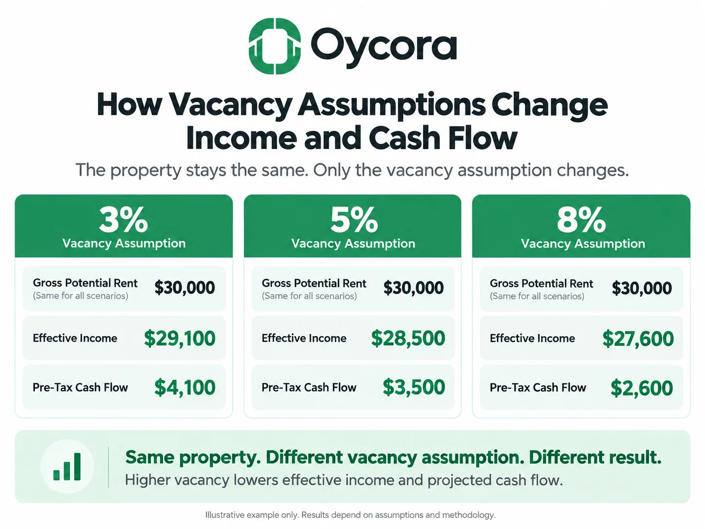 Oycora three-column comparison graphic showing the same $30,000 gross potential rent under 3%, 5%, and 8% vacancy assumptions. Show effective income of $29,100, $28,500, and $27,600, along with pre-tax cash flow of $4,100, $3,500, and $2,600. Emphasize that the property did not change, only the vacancy assumption did.