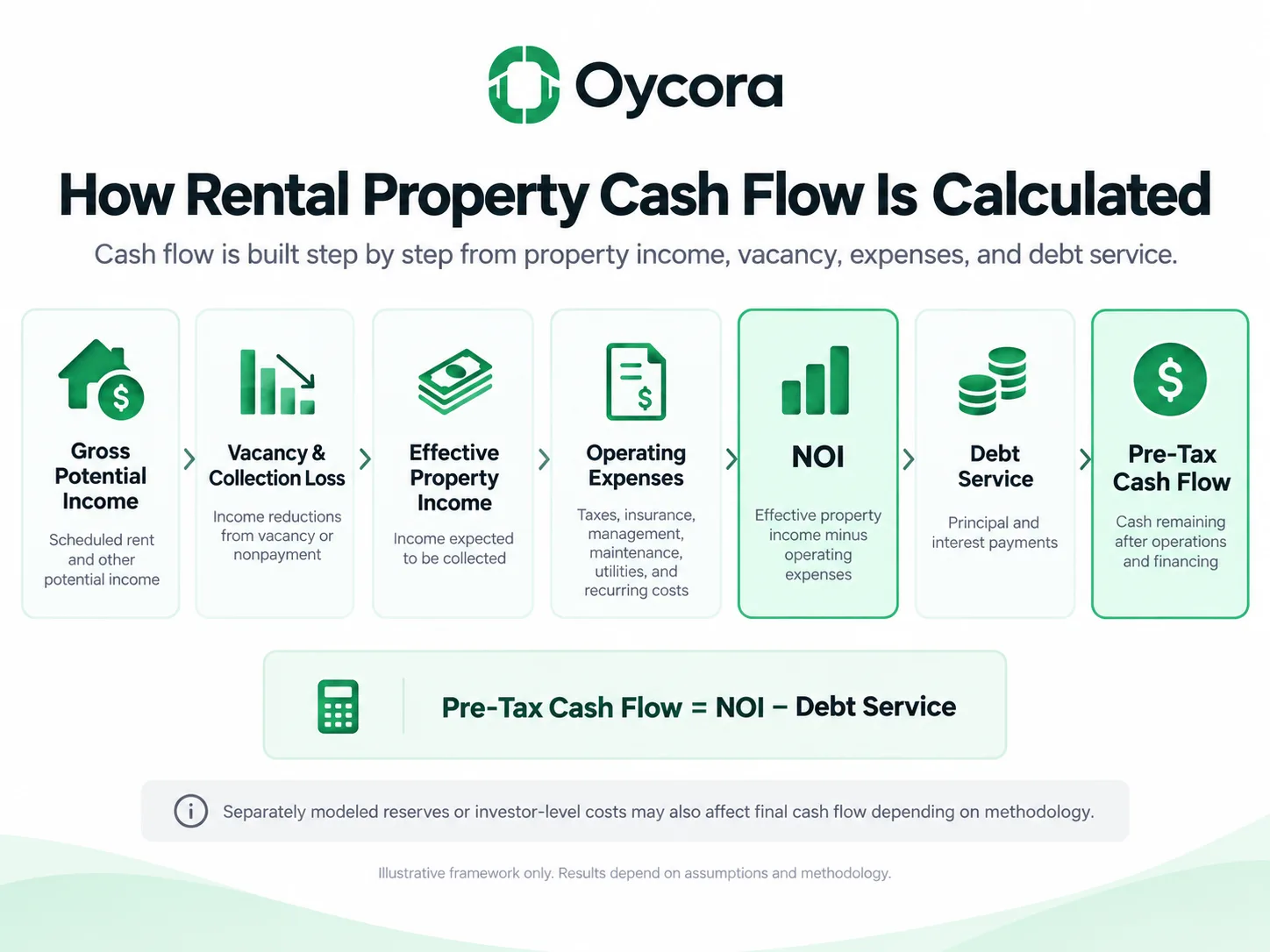 Oycora infographic showing the rental-property cash-flow sequence: Gross Potential Income → Vacancy & Collection Loss → Effective Property Income → Operating Expenses → NOI → Debt Service → Pre-Tax Cash Flow. Add a note that separately modeled reserves or investor-level costs may also affect final cash flow depending on methodology.