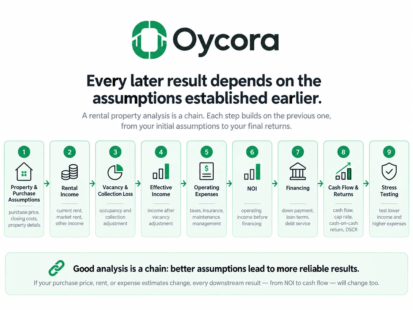 Oycora-branded flow graphic showing Property & Purchase Assumptions → Rental Income → Vacancy & Collection Loss → Effective Income → Operating Expenses → NOI → Financing → Cash Flow & Returns → Stress Testing. Emphasize that every later result depends on the assumptions established earlier.