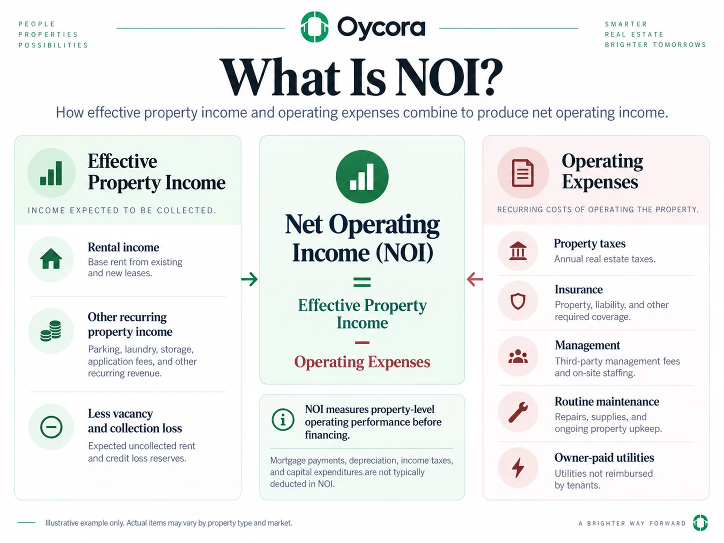 Oycora infographic showing Effective Property Income − Operating Expenses = Net Operating Income (NOI). Beneath the formula, show rental income and other recurring property income flowing into Effective Income, while taxes, insurance, management, maintenance, and owner-paid utilities flow into Operating Expenses.