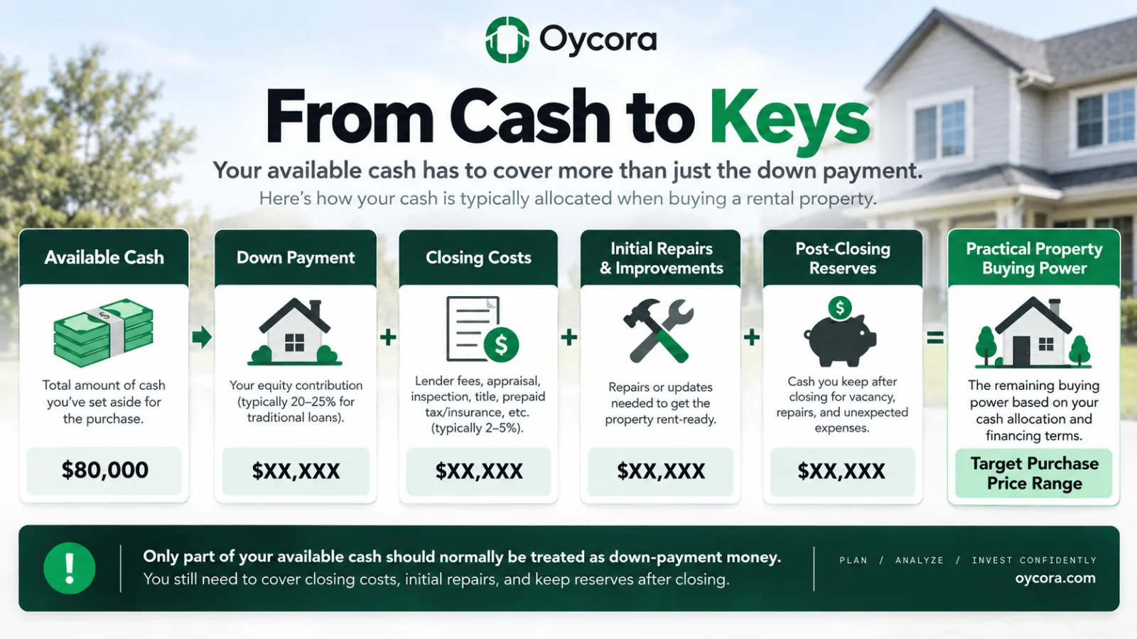 Oycora infographic showing Available Cash → Down Payment + Closing Costs + Initial Repairs + Post-Closing Reserves → Practical Property Buying Power. Emphasize that only part of available cash should normally be treated as down-payment money.