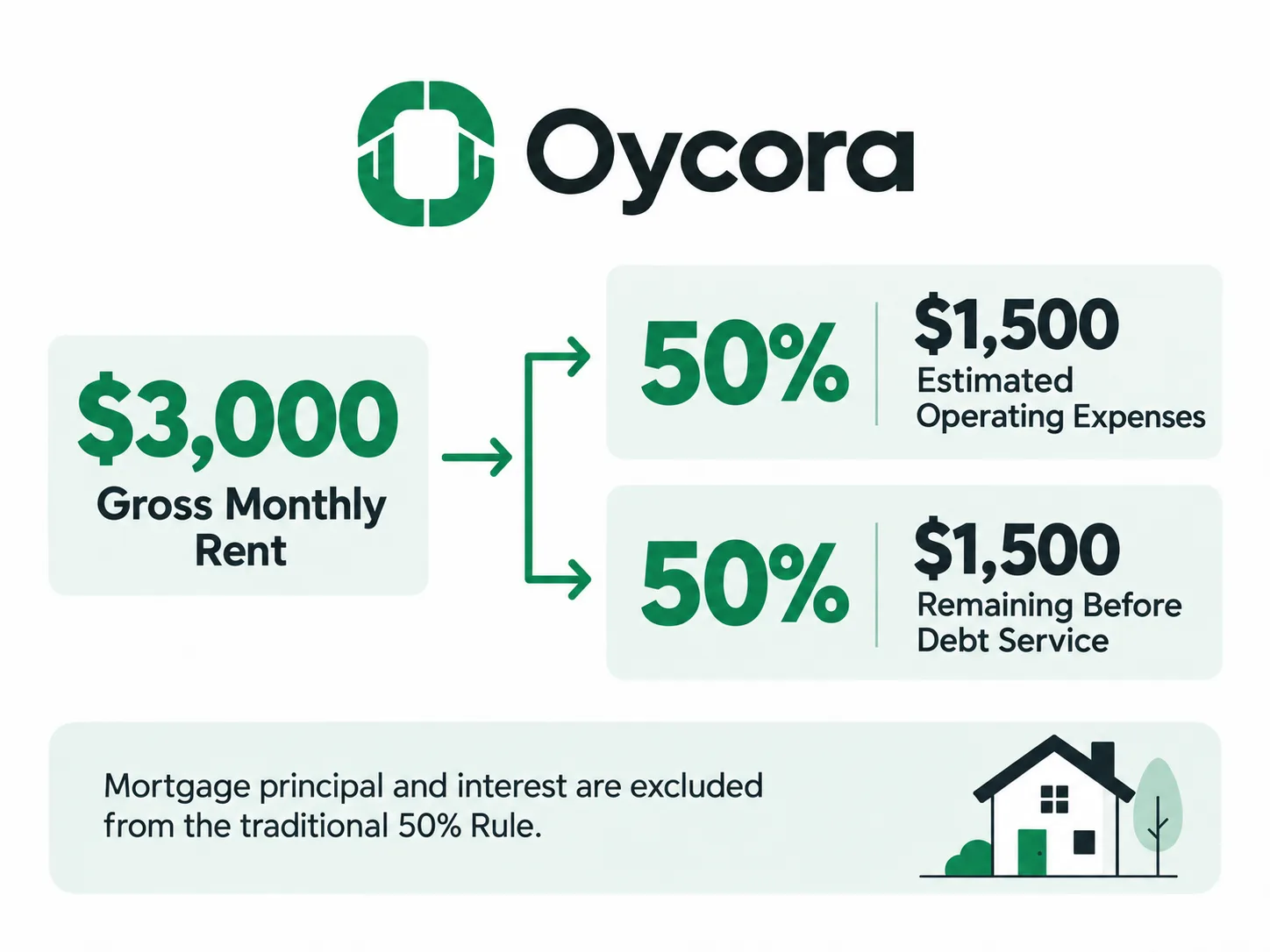 Oycora infographic showing $3,000 Gross Monthly Rent → 50% Estimated Operating Expenses ($1,500) + 50% Remaining Before Debt Service ($1,500). Add a note that mortgage principal and interest are excluded from the traditional 50% Rule.