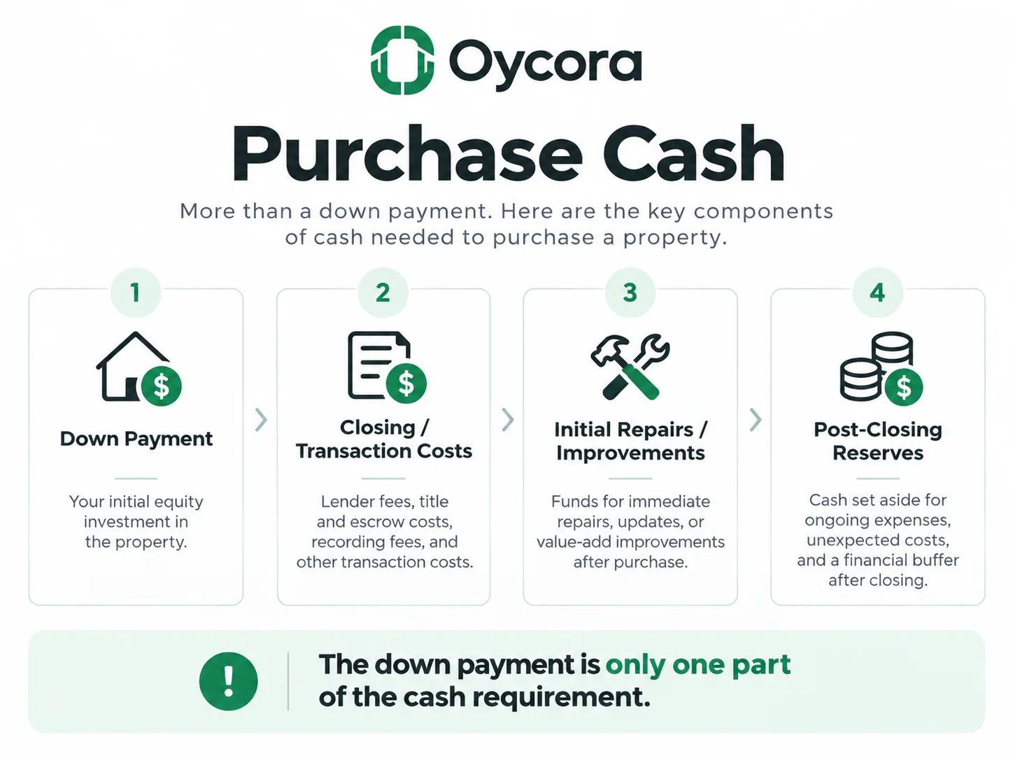 Oycora-branded graphic showing Purchase Cash divided into Down Payment + Closing/Transaction Costs + Initial Repairs/Improvements + Post-Closing Reserves. Emphasize that the down payment is only one part of the cash requirement.